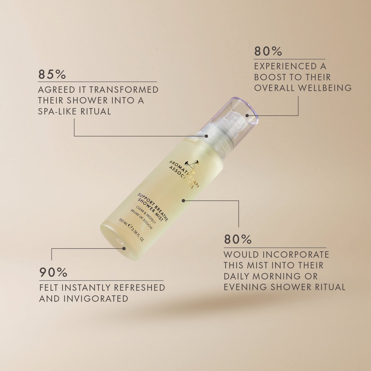 Shower mist bottle with statistics: 85% transformed shower into spa ritual, 90% felt instantly refreshed, 80% experienced wellbeing boost, 80% would incorporate into daily ritual